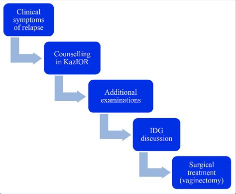 timeline   clinical cases  vaginectomy
