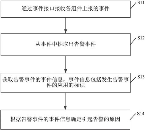 一种分布式系统告警分析方法及装置与流程