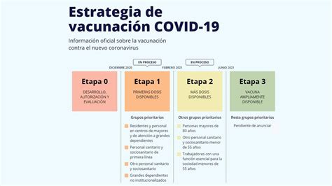 Todo Lo Que Hay Que Saber Sobre La Vacuna Del Covid Sanidad