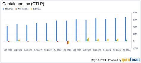 Cantaloupe Inc Ctlp Surpasses Revenue Forecasts With Strong Q3 Fy2024