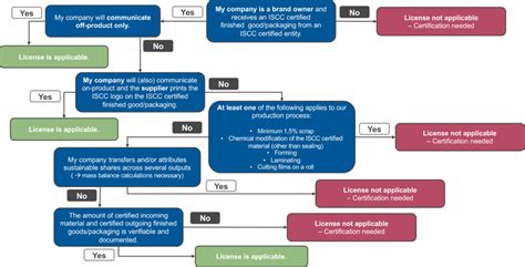 License Eligibility Iscc System