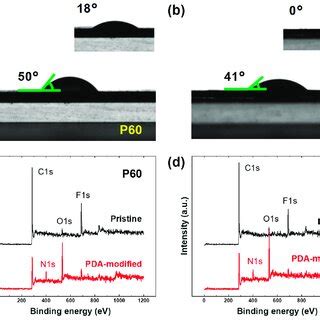 Relative Salt Adsorption Capacity SAC In MCDI With Three Combinations