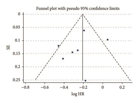 Funnel Plot Analysis To Detect Publication Bias Download Scientific