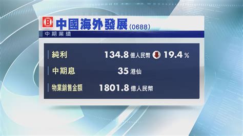 【藍籌業績】中海外半年少賺逾19 中期息減至35港仙 Now 新聞