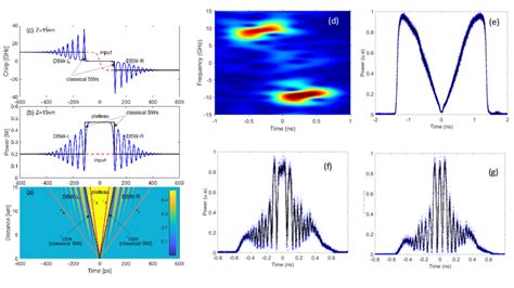 A B C Formation Of Twin Dispersive Shock Wave Dsw From Nlse