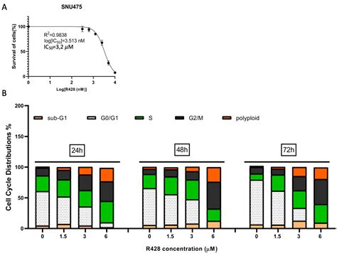 AXL Knock Out In SNU475 Hepatocellular Carcinoma Cells Provides