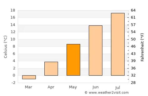 Halifax Weather in May 2025 | Canada Averages | Weather-2-Visit