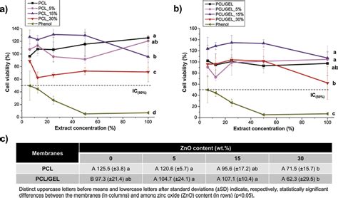 Cytotoxicity Assays Results Of The PCL A And PCL GEL Based B