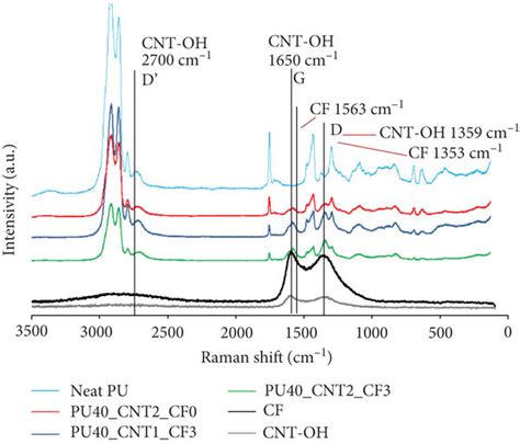 Raman Spectra Of Neat Pu Carbon Components And Nanocomposites