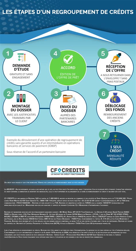 Infographie Comprendre Les Tapes D Un Rachat De Cr Dits Cf Cr Dits