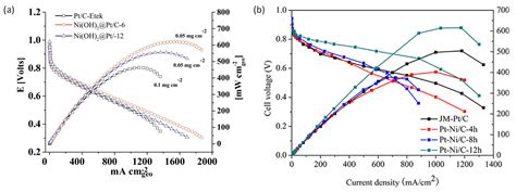 Polymers Free Full Text Proton Exchange Membrane Fuel Cells PEMFCs