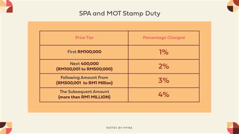 How Much Does The Stamp Duty For Your New Home Cost