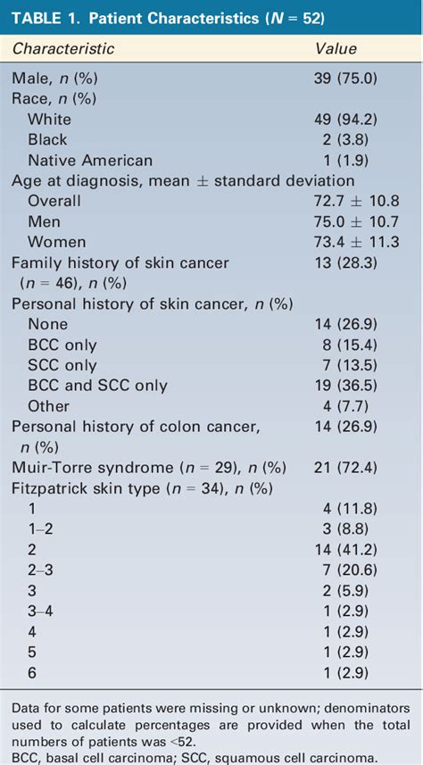 Table 1 From Characteristics Of Sebaceous Carcinoma And Early Outcomes Of Treatment Using Mohs