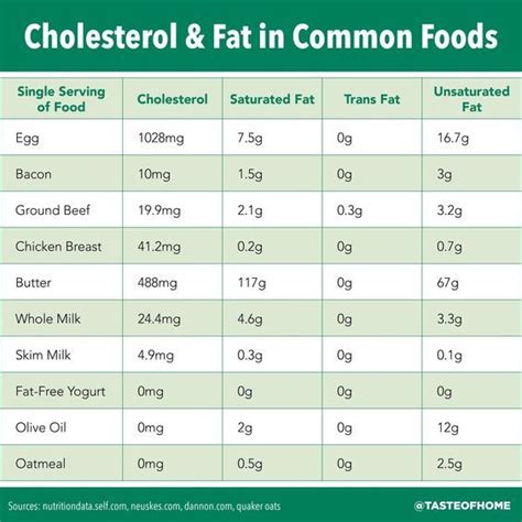 Cholesterol Food Chart Free Pdf Printables Artofit