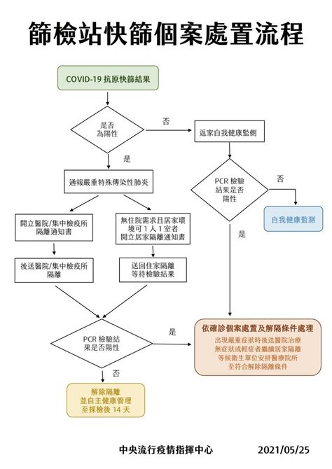 1922熱問／篩檢後沒收到通知怎麼查？快篩陰性可以出門嗎？防疫pcr陽性｜健康20