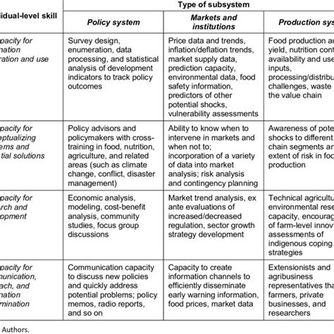 2 Framework For Understanding The Capacity Needs Of A Resilient Food Download Scientific