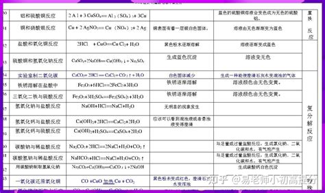 人教版九年级上册化学化学方程式汇总 知乎