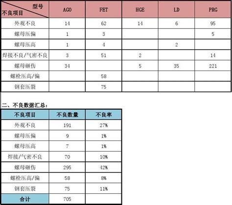 产品不良统计分析报告 文档之家