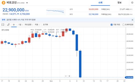 Ftx발 가상자산 폭락비트코인 2200만원 이더리움 150만원까지 급락