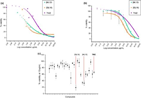 A C Cytotoxicity Profile Log Dose Response Curve Of 23 16 And