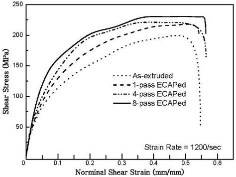 Shear Stressshear Strain Curves Obtained From The Dynamic Torsional