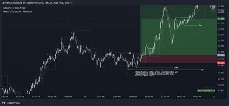 Eightcap Nzdjpy Chart Image By Lawronso Tradingview