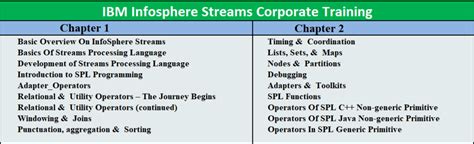 Ibm Infosphere Streams Training IDESTRAININGS