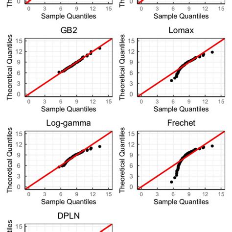 Normal Qq Plots Of Quantile Residuals R I From Glmga Iii Regression