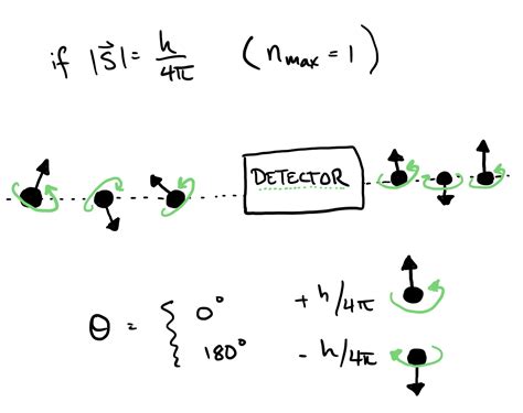 The Stern Gerlach Apparatus — The Pasayten Institute