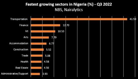 Fastest Growing Sectors In The Nigerian Economy As Of Q3 2022 Africa Global Village