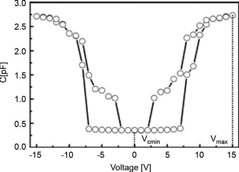 Typical Capacitance Voltage Characteristic Of A Capacitive Rf Mems