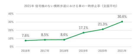 「信号機の無い横断歩道での車の一時停止」率は31 全国ワースト1の都道府県は マイナビニュース