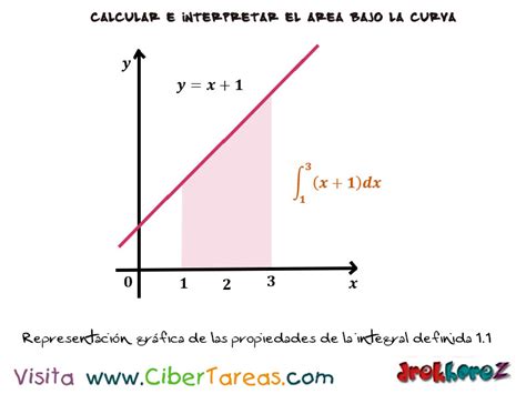 Ejemplos de las Propiedades de la Integral Definida Cálculo Integral