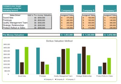 Berkus Valuation Method Oak Business Consultant