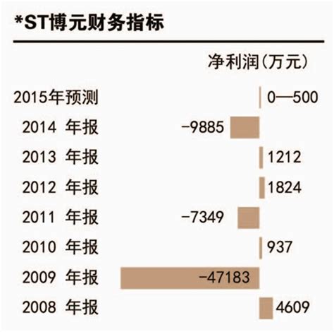 St博元被终止上市 停牌前机构跑光散户唱主角 新浪广东新浪网