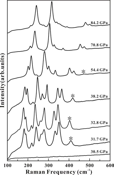 Raman Spectra Of The Nacl Sample Observed At Various Pressures From