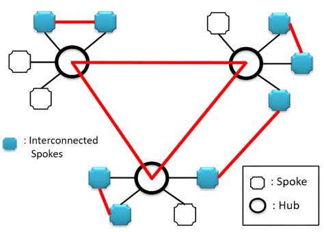 Hybrid Hub And Spoke Model Download Scientific Diagram