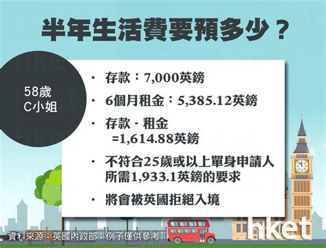 【bno移民英國】申請bno居英簽證須預半年生活費 6個例子教你計預算 香港經濟日報 理財 移民百科 英國 D210205