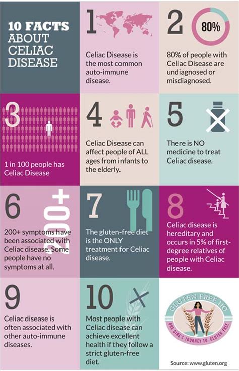 10 Interesting Facts About Celiac Disease Gluten Free Jio