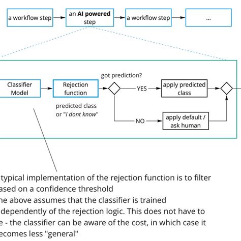 Typical Implementation Of Ml Models Into An Ml Solution Workflow