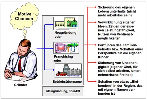 Bild Chancen Bzw Motive Einer Unternehmensgr Ndung