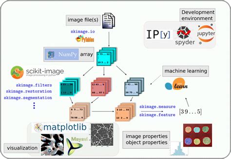 Scikit Image And The Scientific Python Ecosystem Images Are Opened Download Scientific Diagram