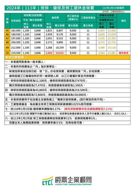 2024年113年勞保健保及勞工退休金保費對照表 爵鼎企業顧問