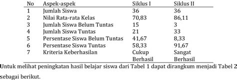 Rata Rata Hasil Belajar Dan Persentase Ketuntasan Siswa Persiklus