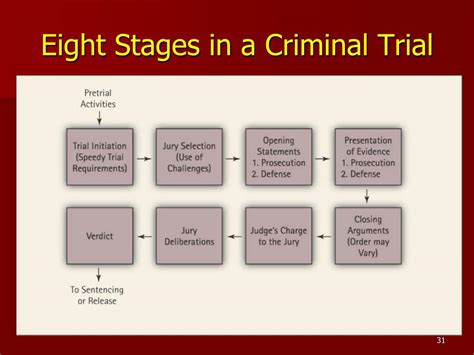 Stages In Court Case