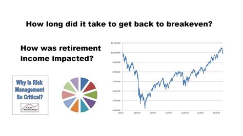 Retirement Investing 4 Rule And Drawdowns Youtube