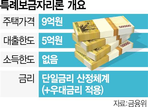 소득제한 없이 5억까지최저금리 375 특례보금자리론 40조 풀린다 서울경제