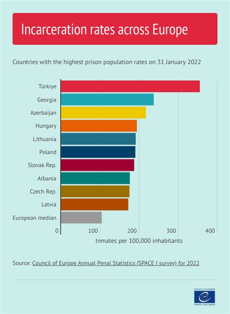 Council Of Europe On Twitter Europes Prison Density Grew By 4 8