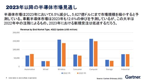 Gartner、2023年の半導体市場予測を前年比65減に下方修正 セミコンポータル