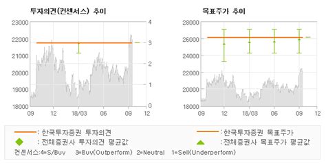 Et투자뉴스 제일기획 레버리지 효과를 누 매수유지 한국투자증권 전자신문